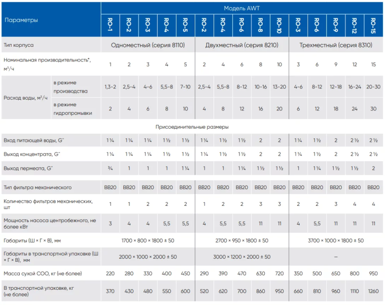 AWT RO-110/8040  - установка обратного осмоса с насосом (до 110 м3/ч)